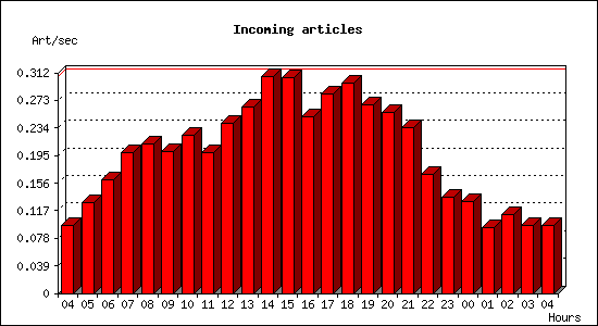 Incoming articles