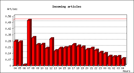 Incoming articles