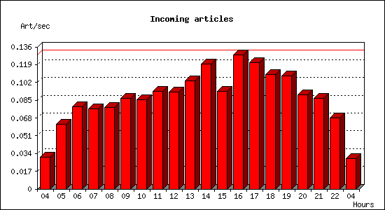 Incoming articles