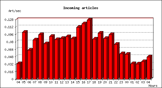 Incoming articles