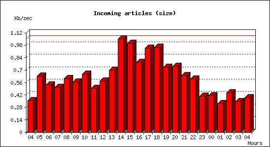 Incoming articles (size)