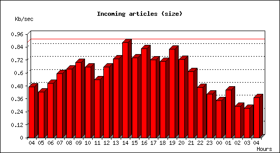 Incoming articles (size)