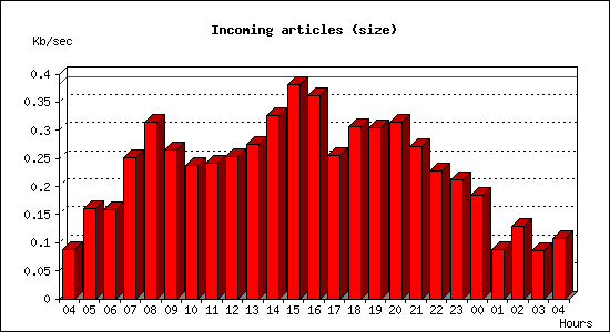 Incoming articles (size)