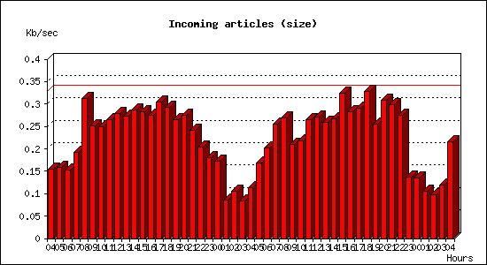 Incoming articles (size)