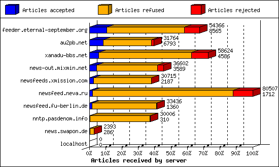 Articles received by server