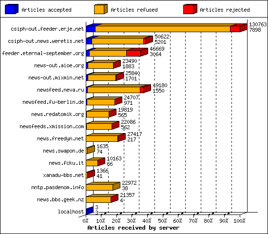 Articles received by server