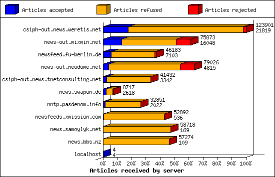 Articles received by server