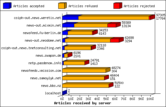 Articles received by server