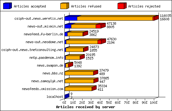 Articles received by server