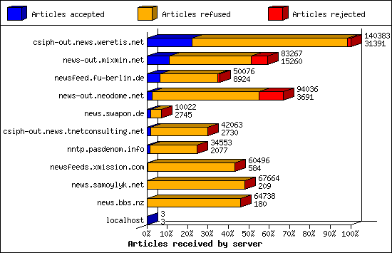 Articles received by server