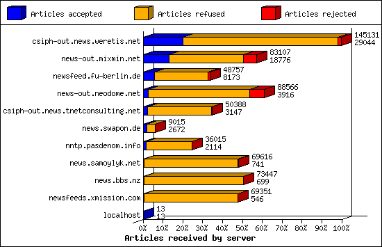 Articles received by server