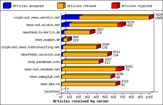 Articles received by server