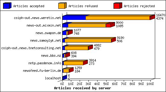 Articles received by server