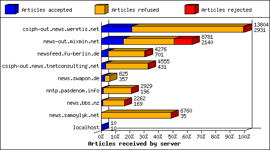 Articles received by server