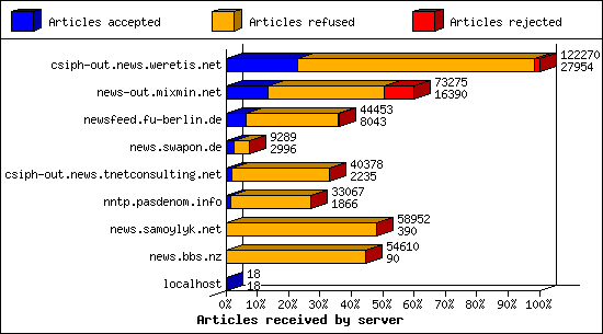 Articles received by server