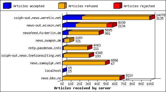 Articles received by server