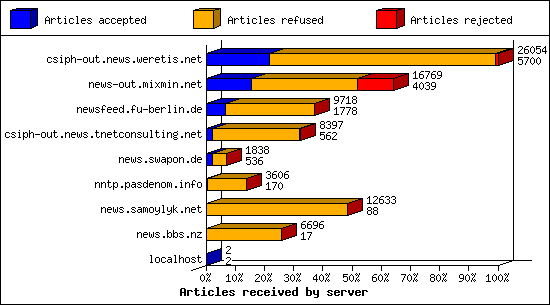 Articles received by server