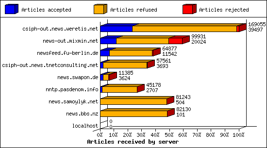 Articles received by server