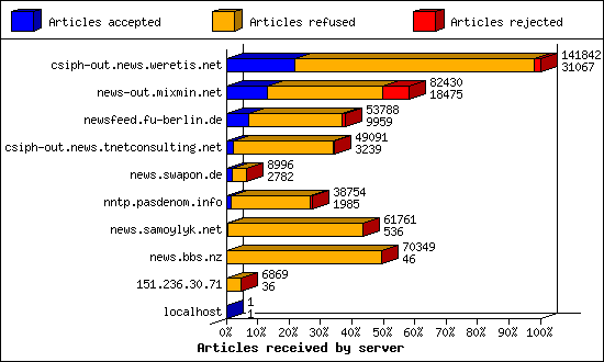 Articles received by server