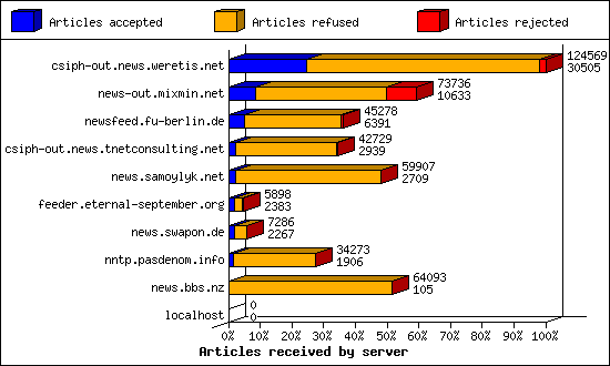 Articles received by server