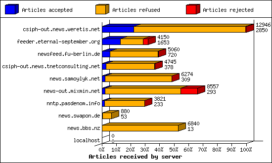 Articles received by server