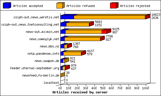 Articles received by server