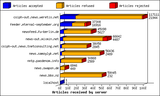 Articles received by server