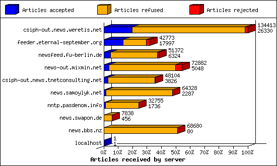 Articles received by server