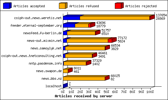 Articles received by server