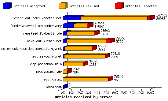 Articles received by server