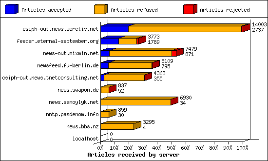 Articles received by server