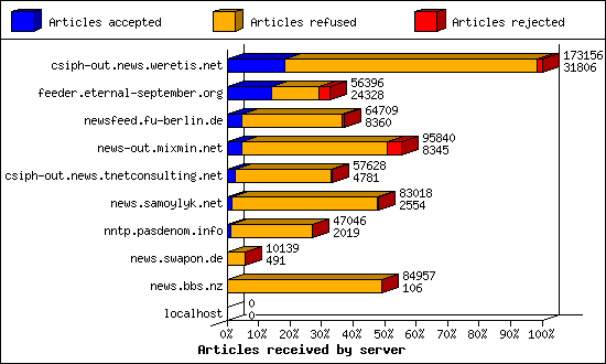 Articles received by server