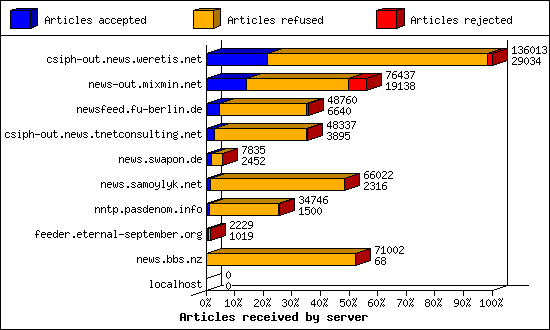 Articles received by server