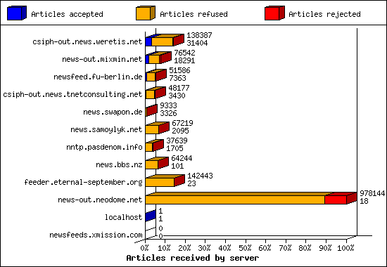 Articles received by server