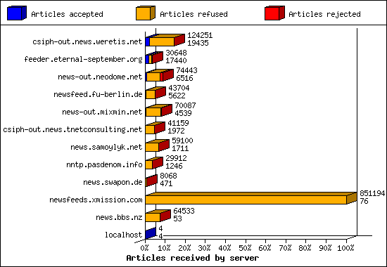 Articles received by server