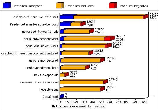 Articles received by server