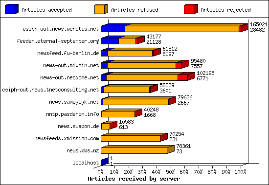 Articles received by server