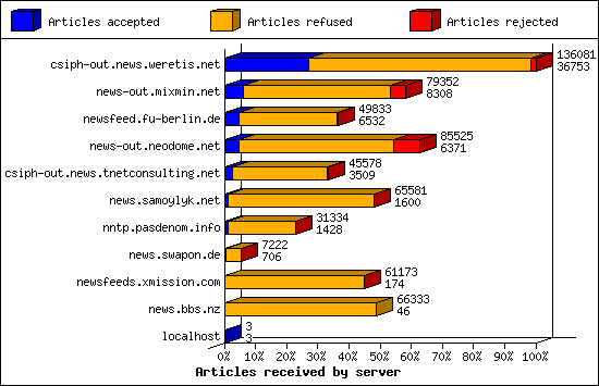 Articles received by server