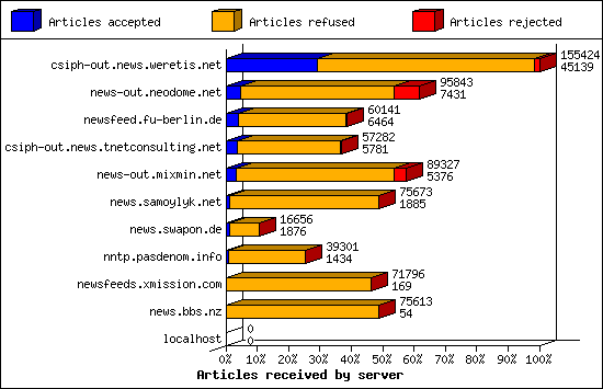 Articles received by server