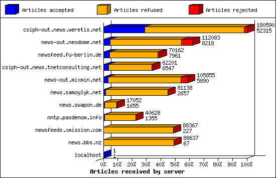 Articles received by server