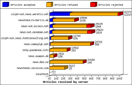 Articles received by server