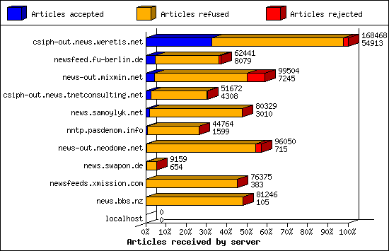 Articles received by server