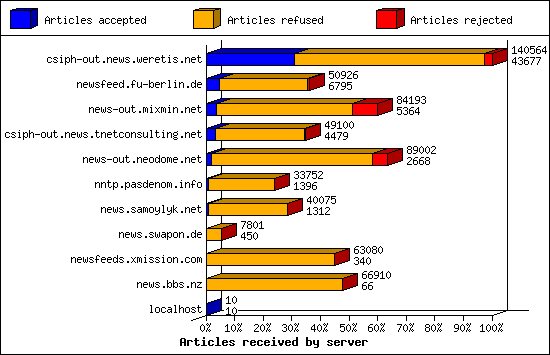 Articles received by server