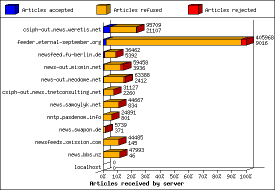 Articles received by server
