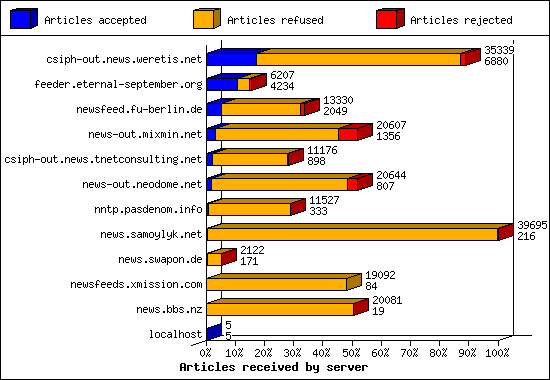 Articles received by server