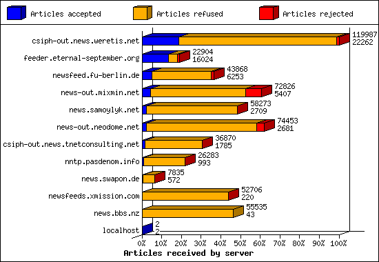 Articles received by server