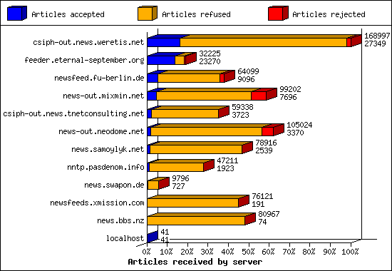 Articles received by server