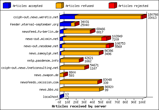 Articles received by server