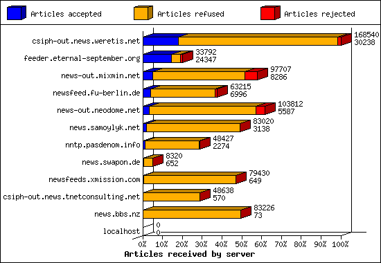 Articles received by server