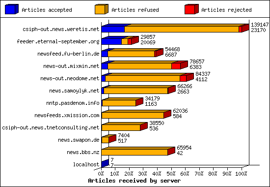 Articles received by server